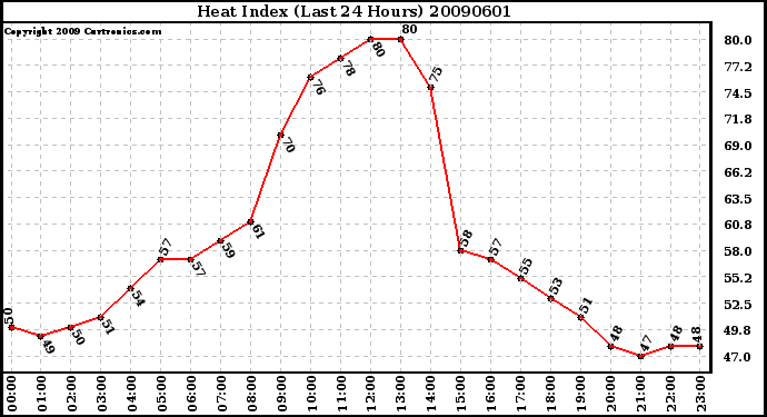 Milwaukee Weather Heat Index (Last 24 Hours)