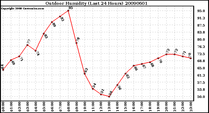 Milwaukee Weather Outdoor Humidity (Last 24 Hours)