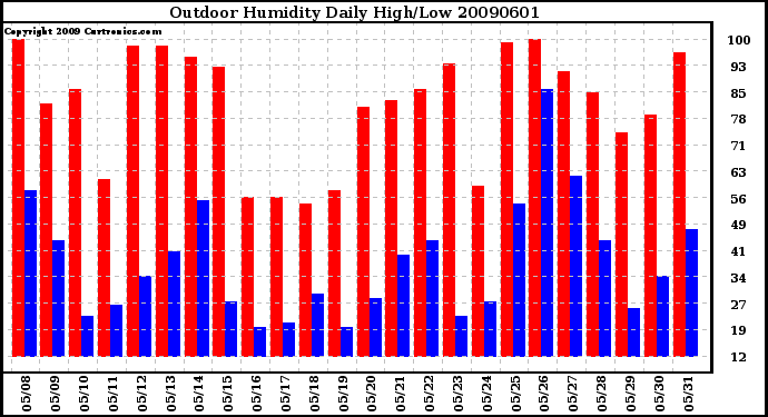 Milwaukee Weather Outdoor Humidity Daily High/Low