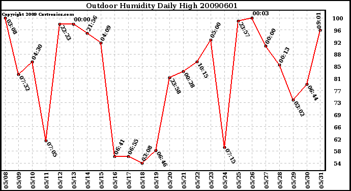 Milwaukee Weather Outdoor Humidity Daily High