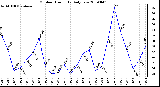 Milwaukee Weather Outdoor Humidity Daily Low