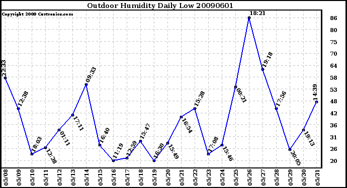 Milwaukee Weather Outdoor Humidity Daily Low