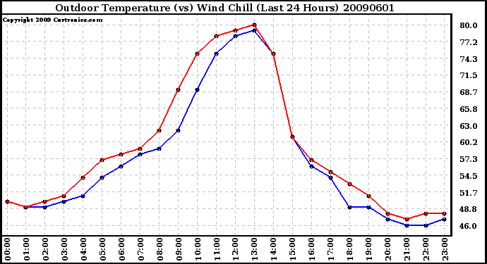 Milwaukee Weather Outdoor Temperature (vs) Wind Chill (Last 24 Hours)