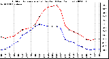 Milwaukee Weather Outdoor Temperature (vs) Dew Point (Last 24 Hours)