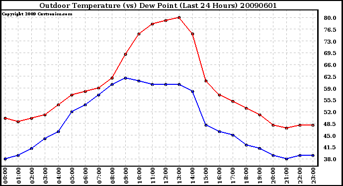 Milwaukee Weather Outdoor Temperature (vs) Dew Point (Last 24 Hours)