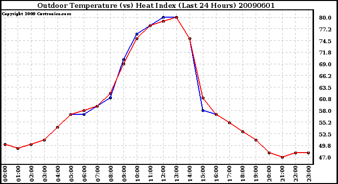 Milwaukee Weather Outdoor Temperature (vs) Heat Index (Last 24 Hours)