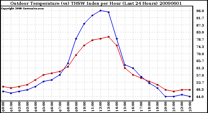 Milwaukee Weather Outdoor Temperature (vs) THSW Index per Hour (Last 24 Hours)