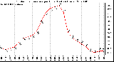 Milwaukee Weather Outdoor Temperature per Hour (Last 24 Hours)