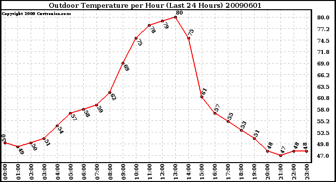 Milwaukee Weather Outdoor Temperature per Hour (Last 24 Hours)