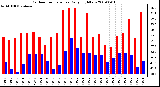 Milwaukee Weather Outdoor Temperature Daily High/Low