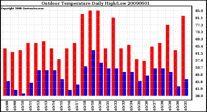 Milwaukee Weather Outdoor Temperature Daily High/Low