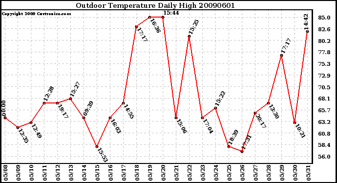 Milwaukee Weather Outdoor Temperature Daily High