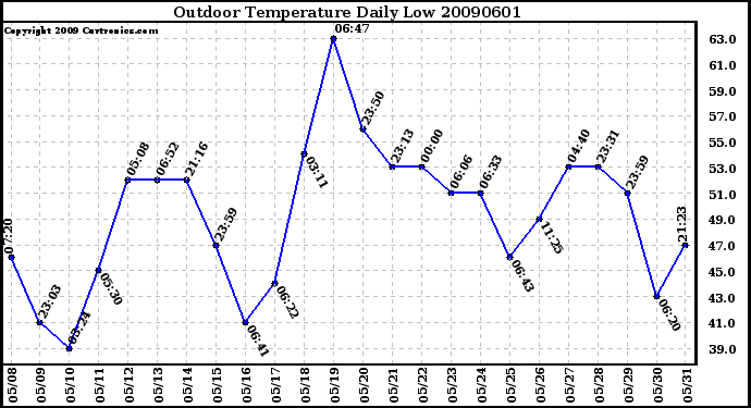 Milwaukee Weather Outdoor Temperature Daily Low