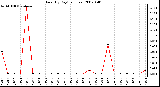 Milwaukee Weather Rain (By Day) (inches)