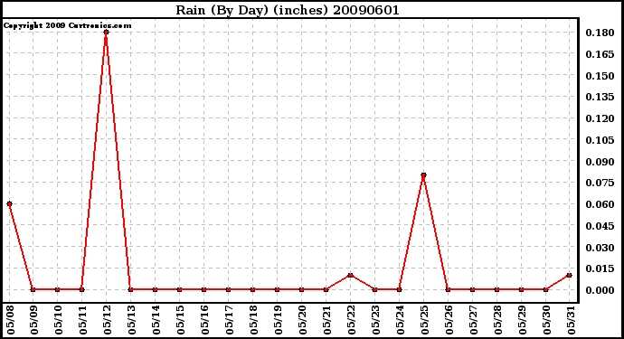 Milwaukee Weather Rain (By Day) (inches)