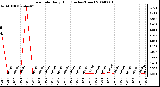 Milwaukee Weather Rain Rate Daily High (Inches/Hour)