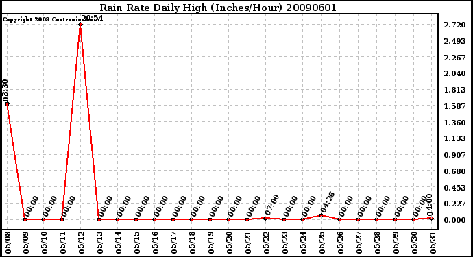 Milwaukee Weather Rain Rate Daily High (Inches/Hour)