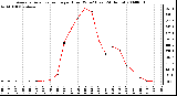 Milwaukee Weather Average Solar Radiation per Hour W/m2 (Last 24 Hours)