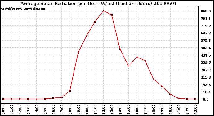 Milwaukee Weather Average Solar Radiation per Hour W/m2 (Last 24 Hours)