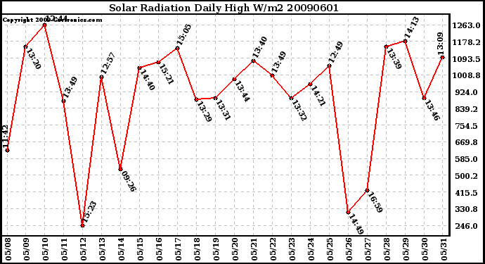 Milwaukee Weather Solar Radiation Daily High W/m2