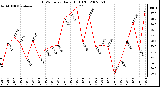 Milwaukee Weather THSW Index Daily High (F)