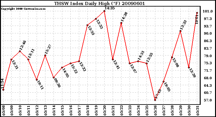 Milwaukee Weather THSW Index Daily High (F)