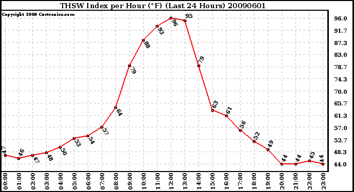 Milwaukee Weather THSW Index per Hour (F) (Last 24 Hours)