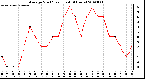 Milwaukee Weather Average Wind Speed (Last 24 Hours)