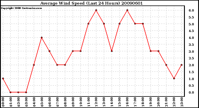 Milwaukee Weather Average Wind Speed (Last 24 Hours)