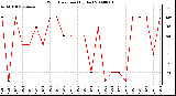 Milwaukee Weather Wind Direction (By Day)