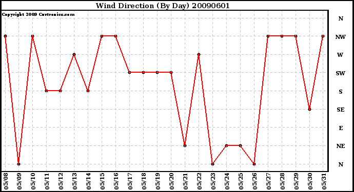 Milwaukee Weather Wind Direction (By Day)