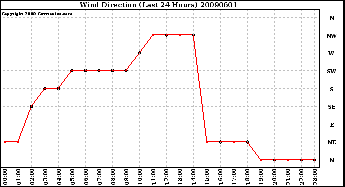 Milwaukee Weather Wind Direction (Last 24 Hours)