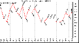 Milwaukee Weather Wind Speed Daily High