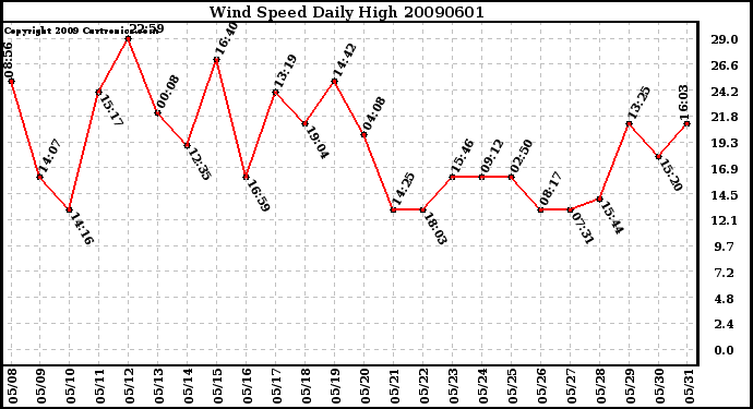 Milwaukee Weather Wind Speed Daily High