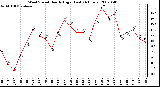 Milwaukee Weather Wind Speed Hourly High (Last 24 Hours)