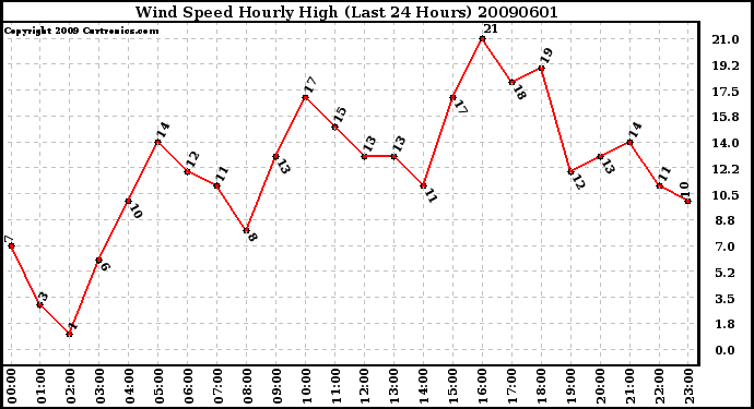 Milwaukee Weather Wind Speed Hourly High (Last 24 Hours)