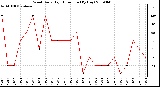 Milwaukee Weather Wind Daily High Direction (By Day)