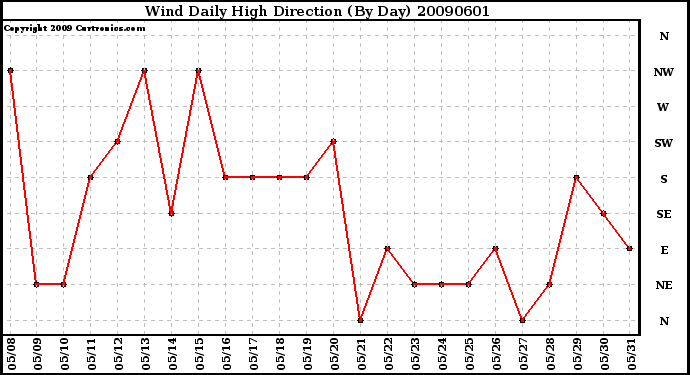 Milwaukee Weather Wind Daily High Direction (By Day)