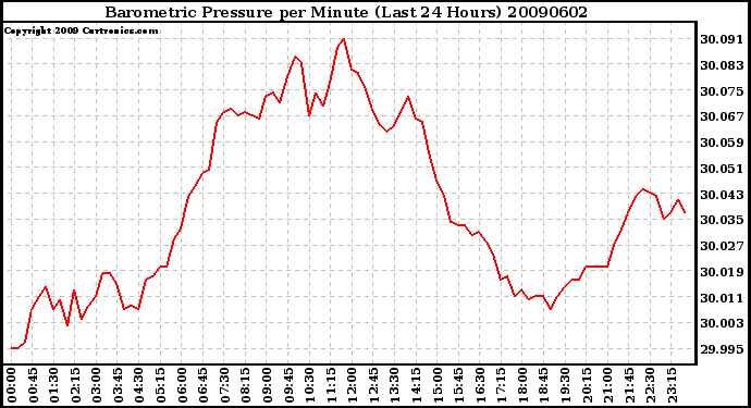 Milwaukee Weather Barometric Pressure per Minute (Last 24 Hours)