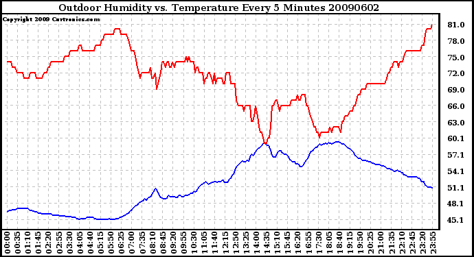 Milwaukee Weather Outdoor Humidity vs. Temperature Every 5 Minutes