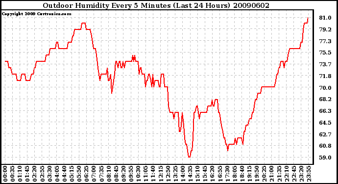 Milwaukee Weather Outdoor Humidity Every 5 Minutes (Last 24 Hours)