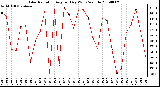 Milwaukee Weather Solar Radiation Avg per Day W/m2/minute