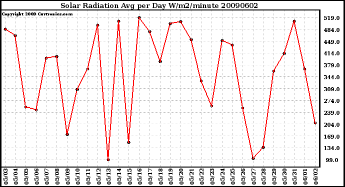 Milwaukee Weather Solar Radiation Avg per Day W/m2/minute