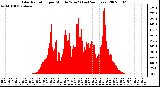 Milwaukee Weather Solar Radiation per Minute W/m2 (Last 24 Hours)