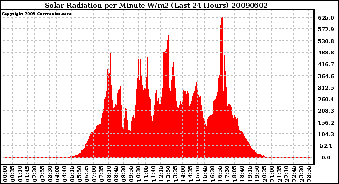 Milwaukee Weather Solar Radiation per Minute W/m2 (Last 24 Hours)