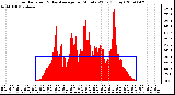 Milwaukee Weather Solar Radiation & Day Average per Minute W/m2 (Today)