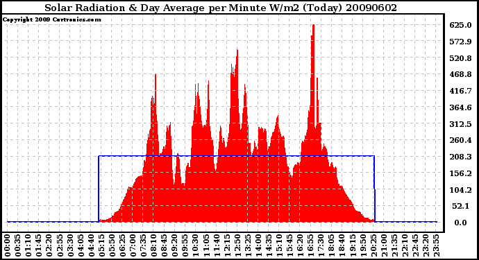 Milwaukee Weather Solar Radiation & Day Average per Minute W/m2 (Today)