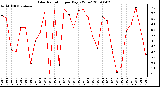 Milwaukee Weather Solar Radiation per Day KW/m2