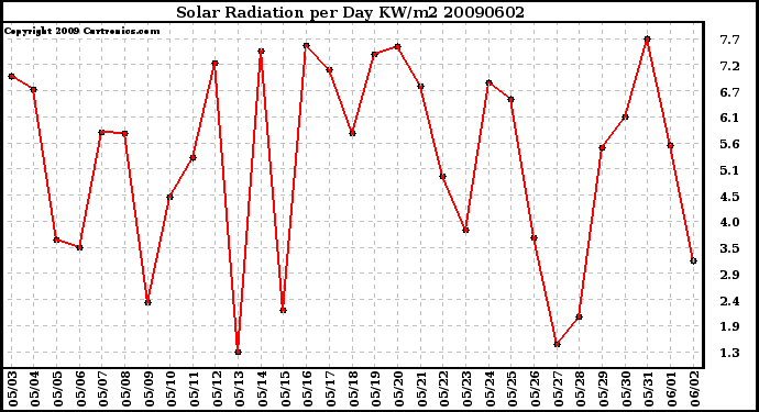 Milwaukee Weather Solar Radiation per Day KW/m2