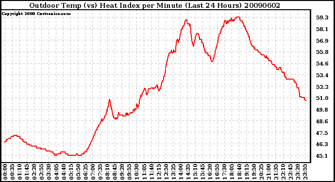 Milwaukee Weather Outdoor Temp (vs) Heat Index per Minute (Last 24 Hours)